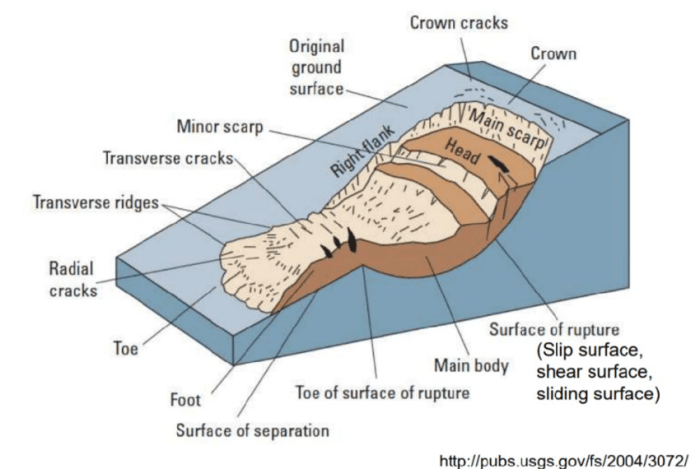 Label the features of a slump.