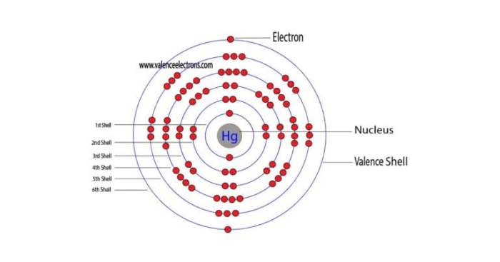 A mercury atom with 122 neutrons