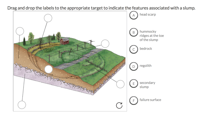 Wasting slope landslide erosion hazards processes debris movements creep diagrams nps rockfall moisture avalanche