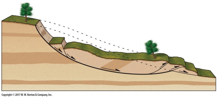 Geology slumps slump slumping flow rotational sediment movement surfaces studyblue curved