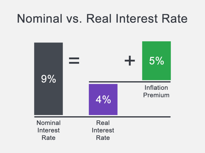 Macro topic 4.2 nominal v. real interest rates