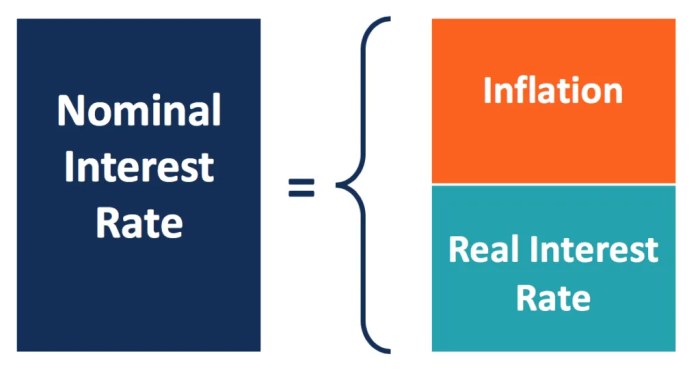 Macro topic 4.2 nominal v. real interest rates